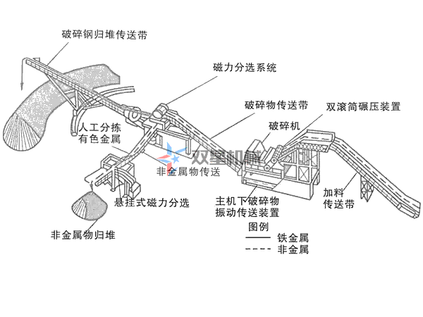 廢鋁粉碎機生產線配置方案